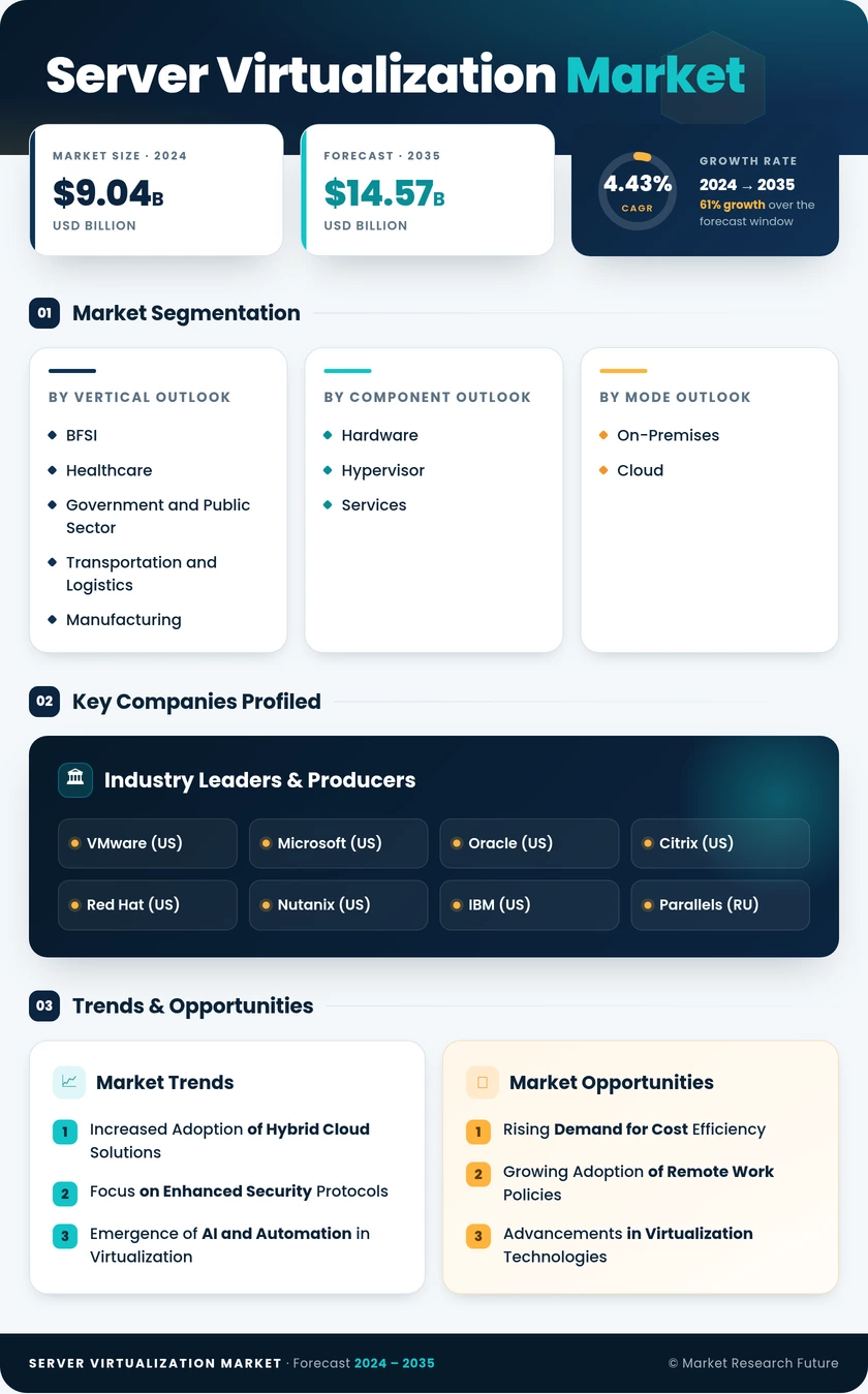 Server Virtualization Market Research Report - Global Forecast to 2035 Infographic