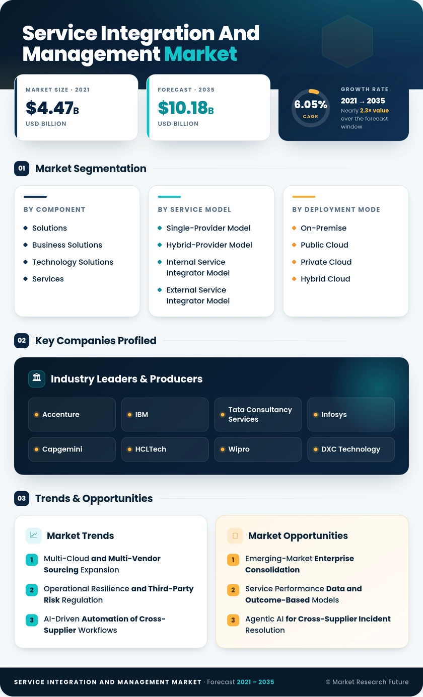 Service Integration and Management Market Research Report - Global Forecast to 2035 Infographic