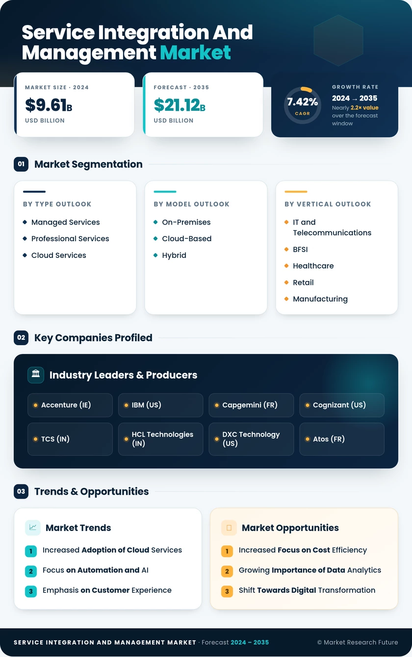 Service Integration and Management Market Research Report - Global Forecast to 2035 Infographic