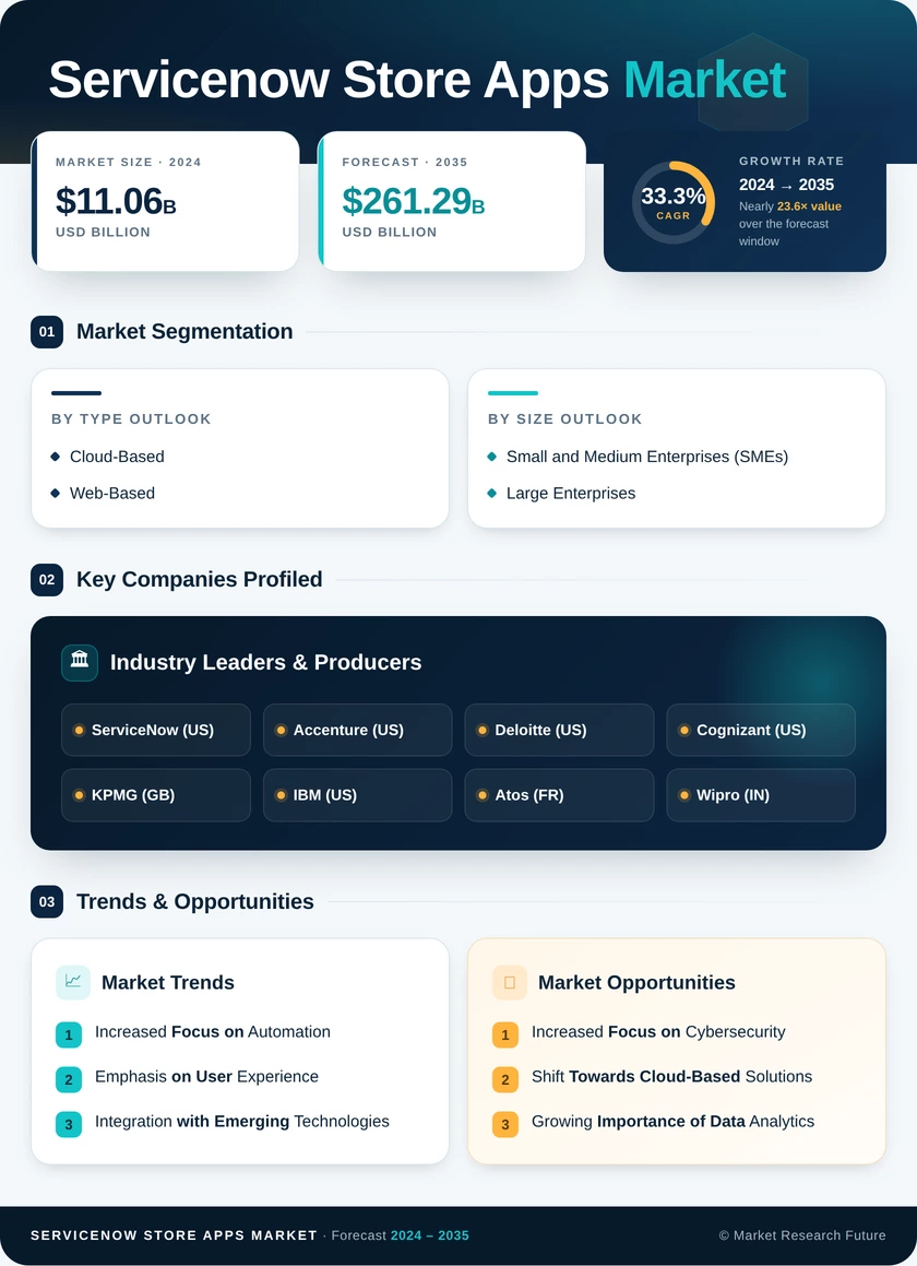 Servicenow Store Apps Market Research Report—Global Forecast till 2035 Infographic