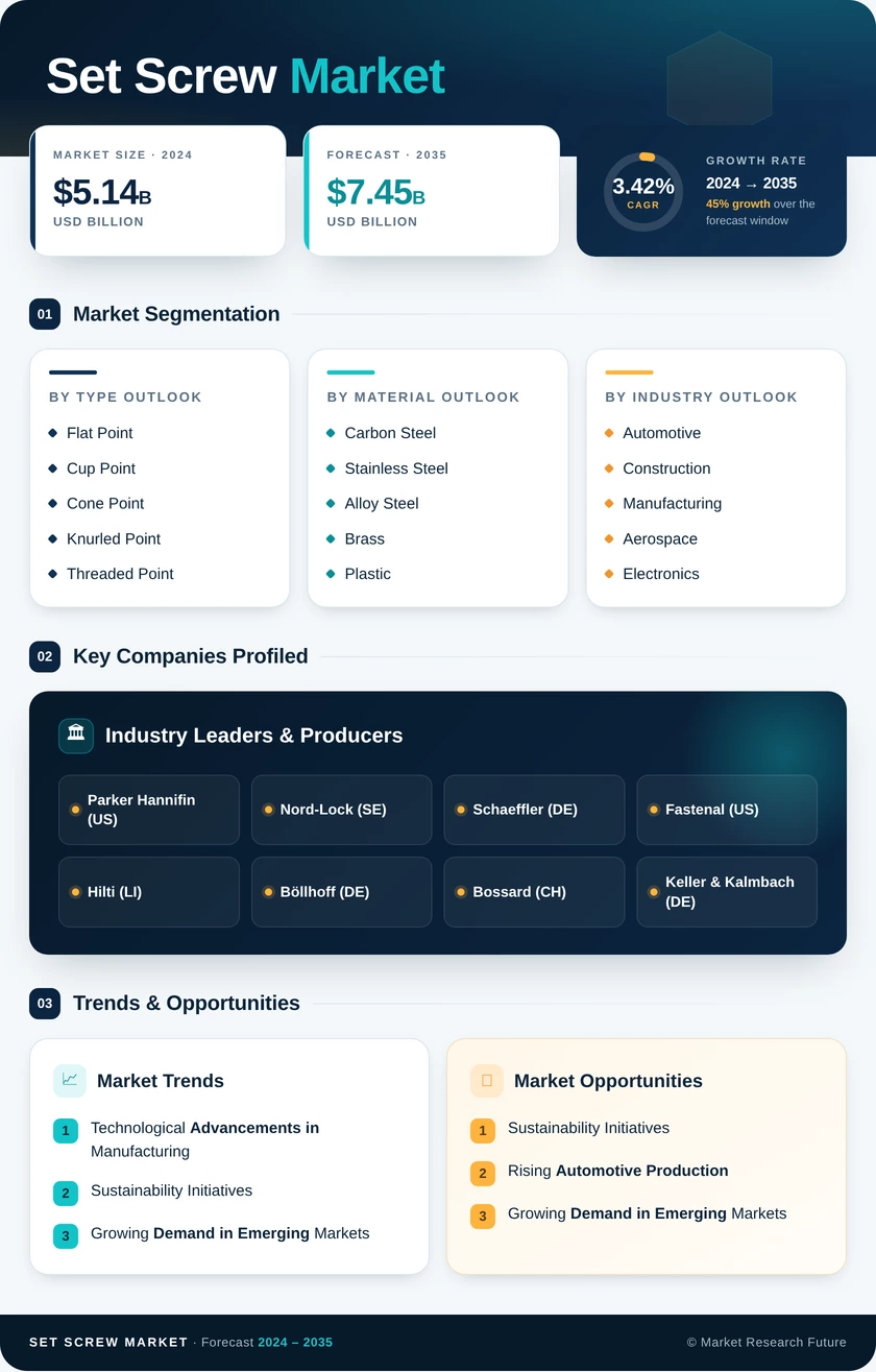 Set Screw Market Research Report - Global Forecast by 2035 Infographic