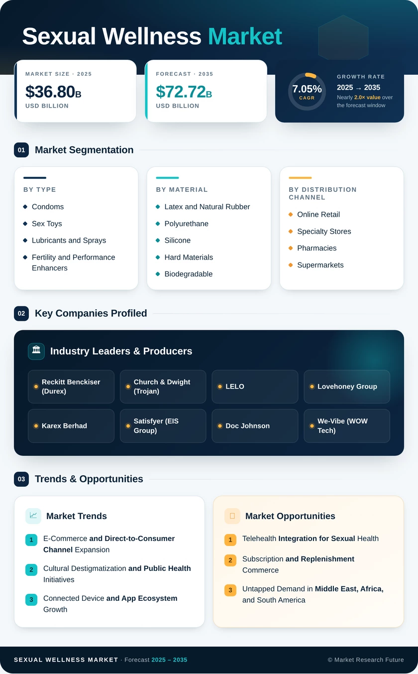 Sexual Wellness Market Research Report – Forecast till 2035 Infographic