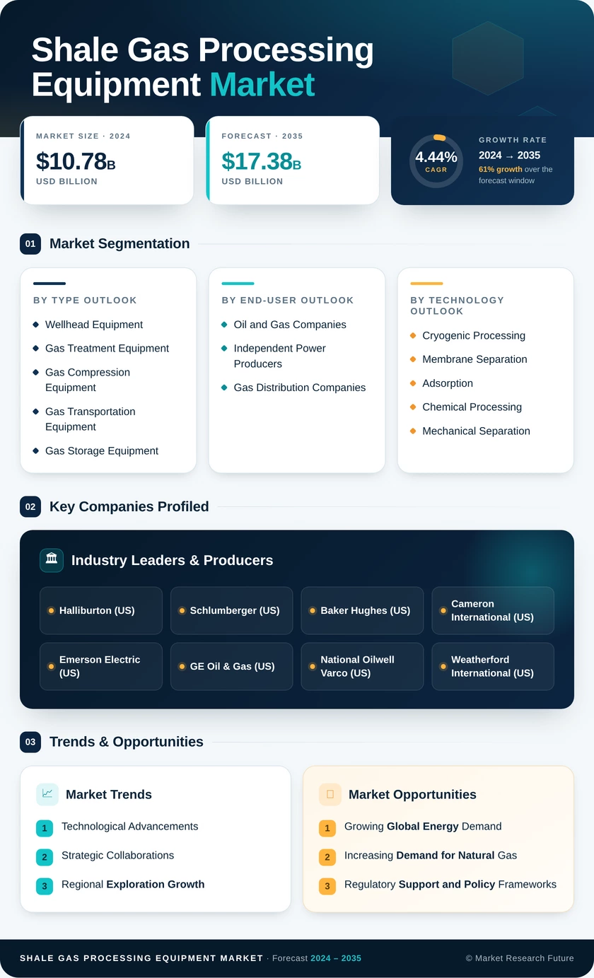 Shale Gas Processing Equipment Market Research Report — Global Forecast till 2035 Infographic