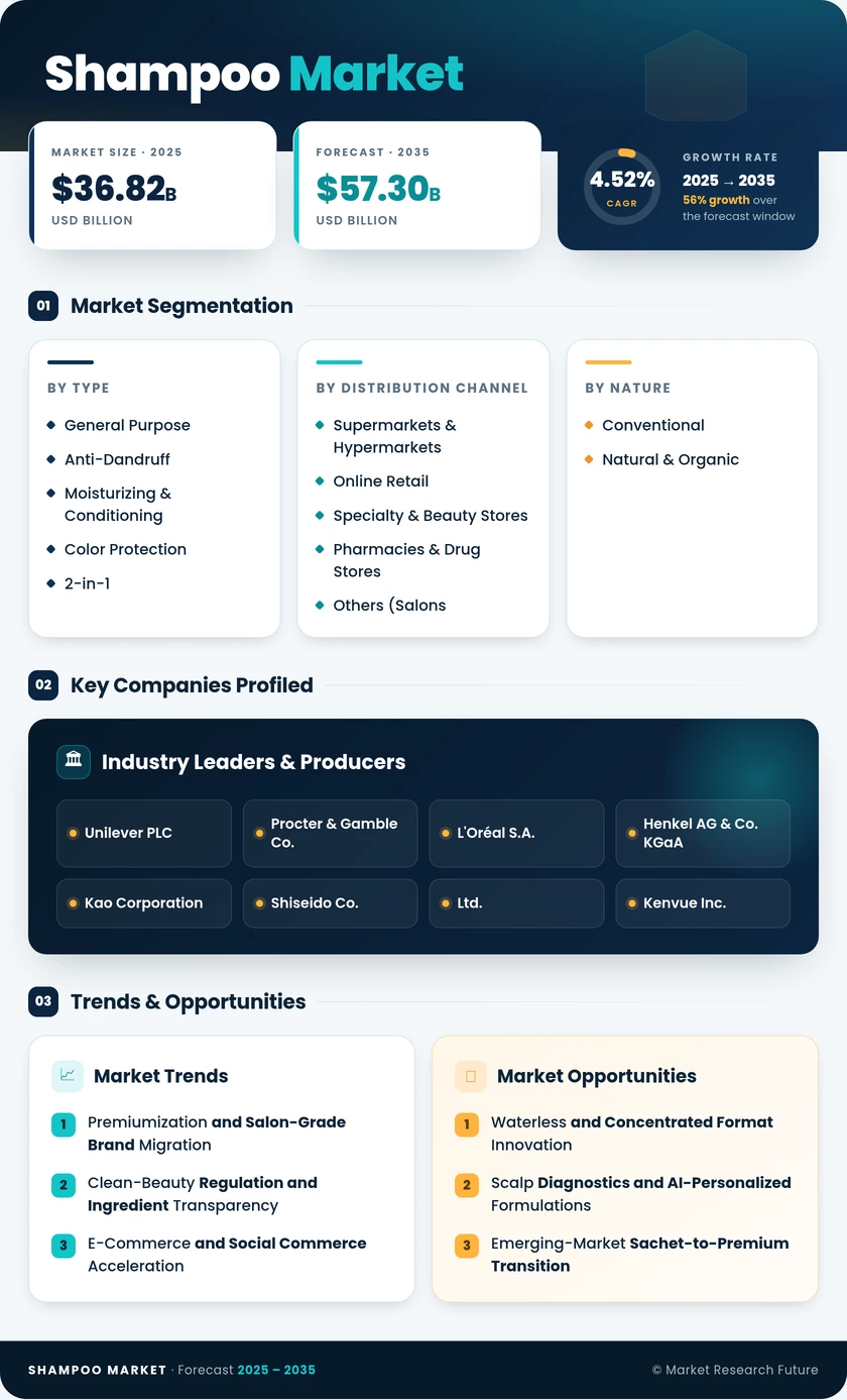 Shampoo Market Research Report - Forecast till 2035 Infographic