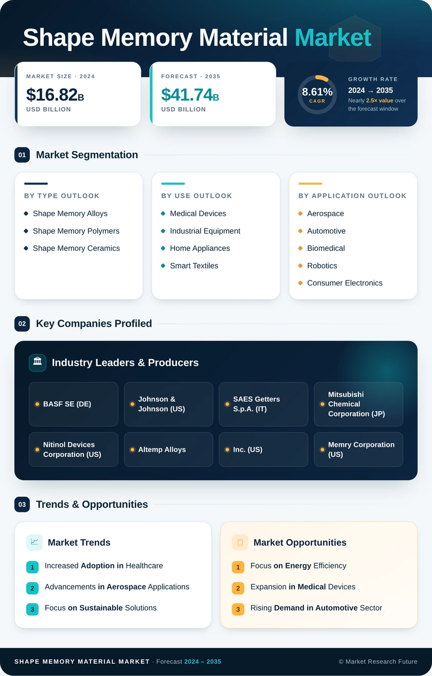 Shape Memory Material Market Research Report — Global Forecast till 2035 Infographic