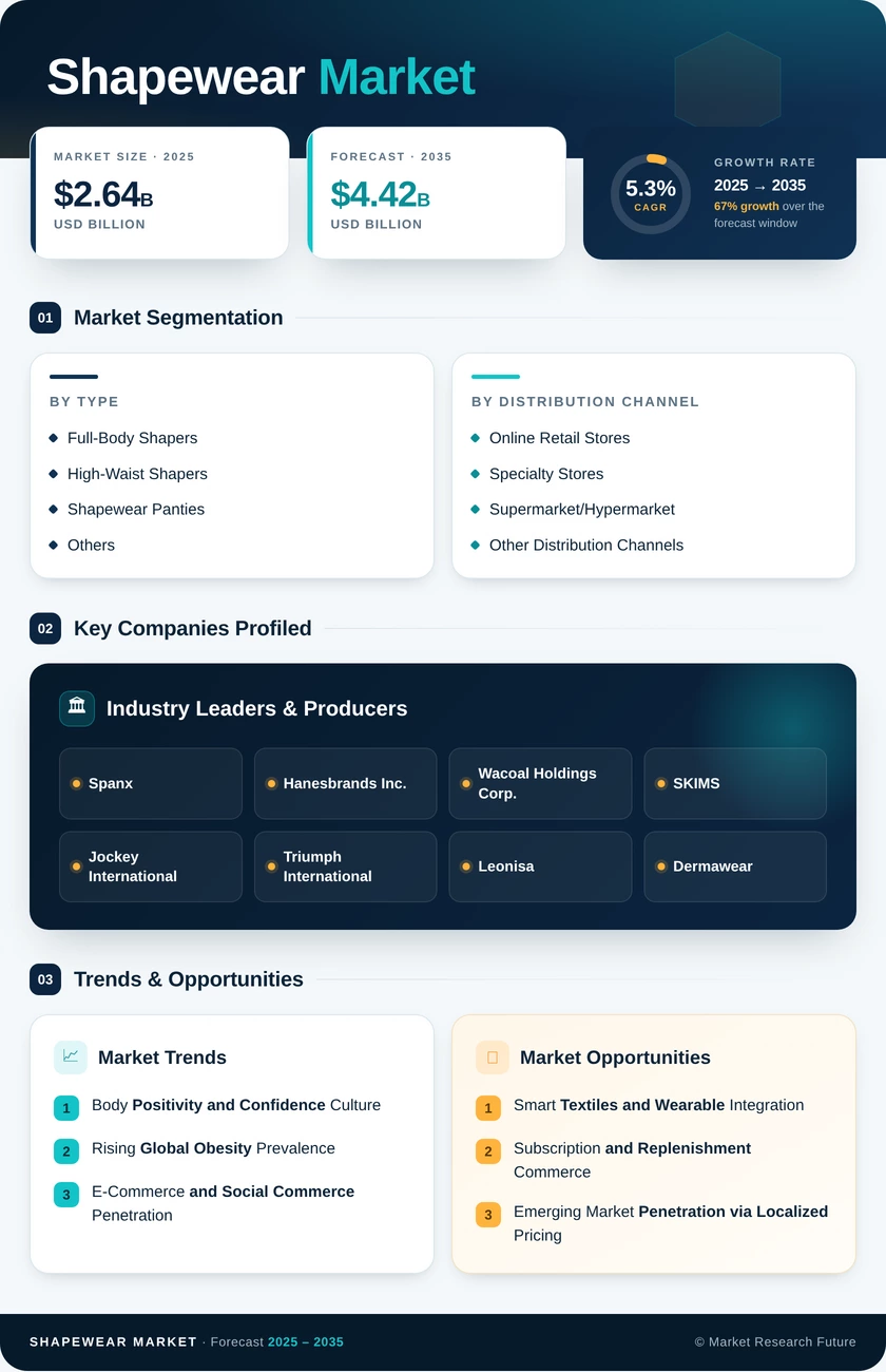 Shapewear Market Research Report – Forecast till 2035 Infographic