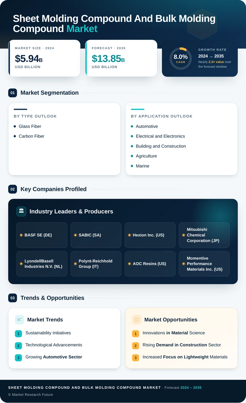Sheet molding compound and bulk molding compound Market Research Report—Global Forecast till 2035 Infographic