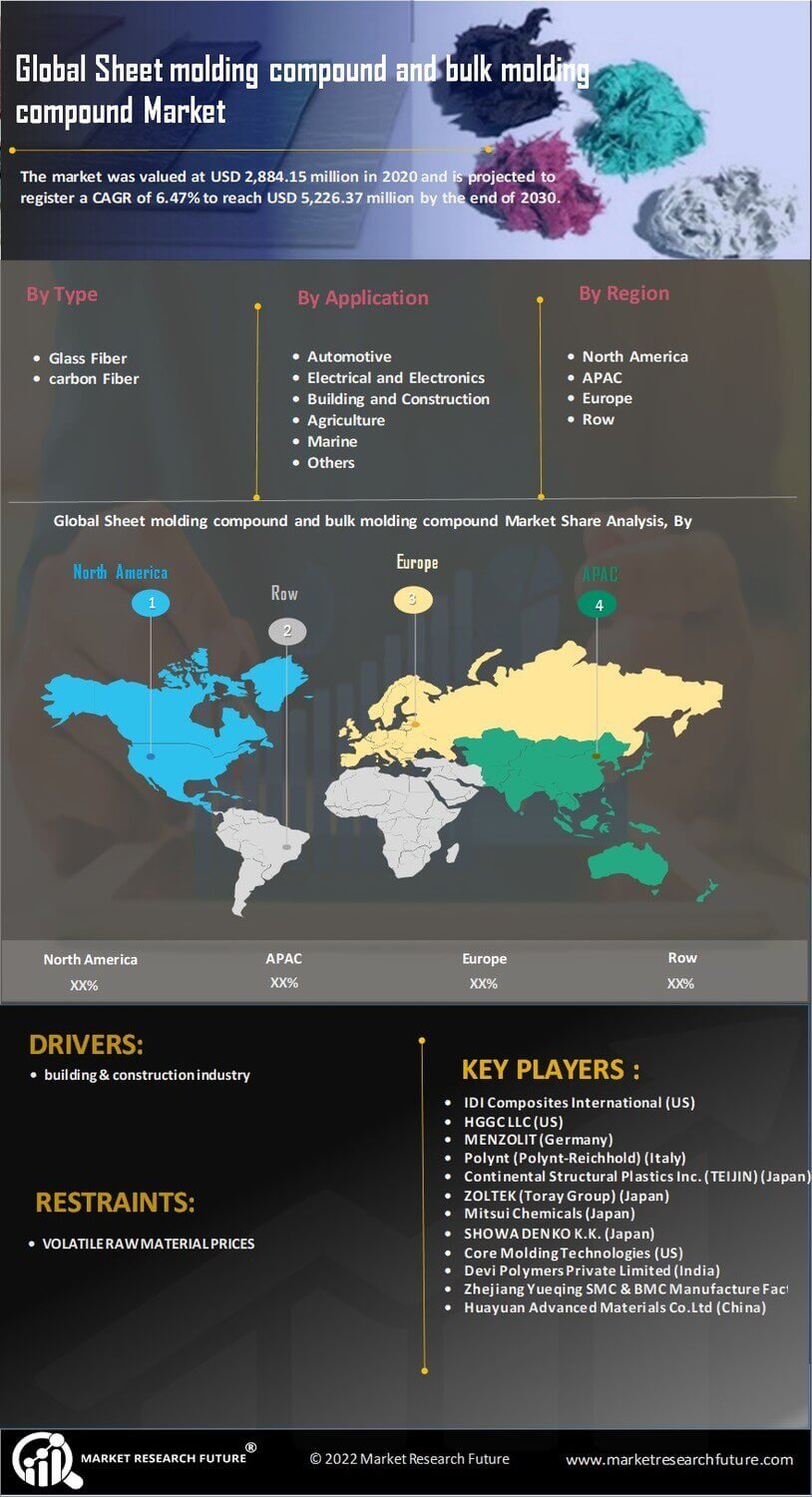 Sheet and Bulk Molding Compound Market Size & Share | Report 2030
