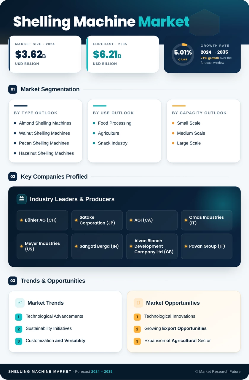 Shelling Machine Market Research Report - Global Forecast by 2035 Infographic