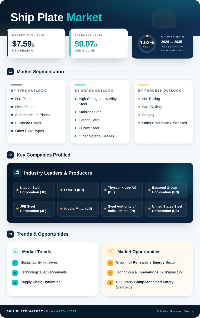 Ship Plate Market Research Report- Global Forecast till 2035 Infographic