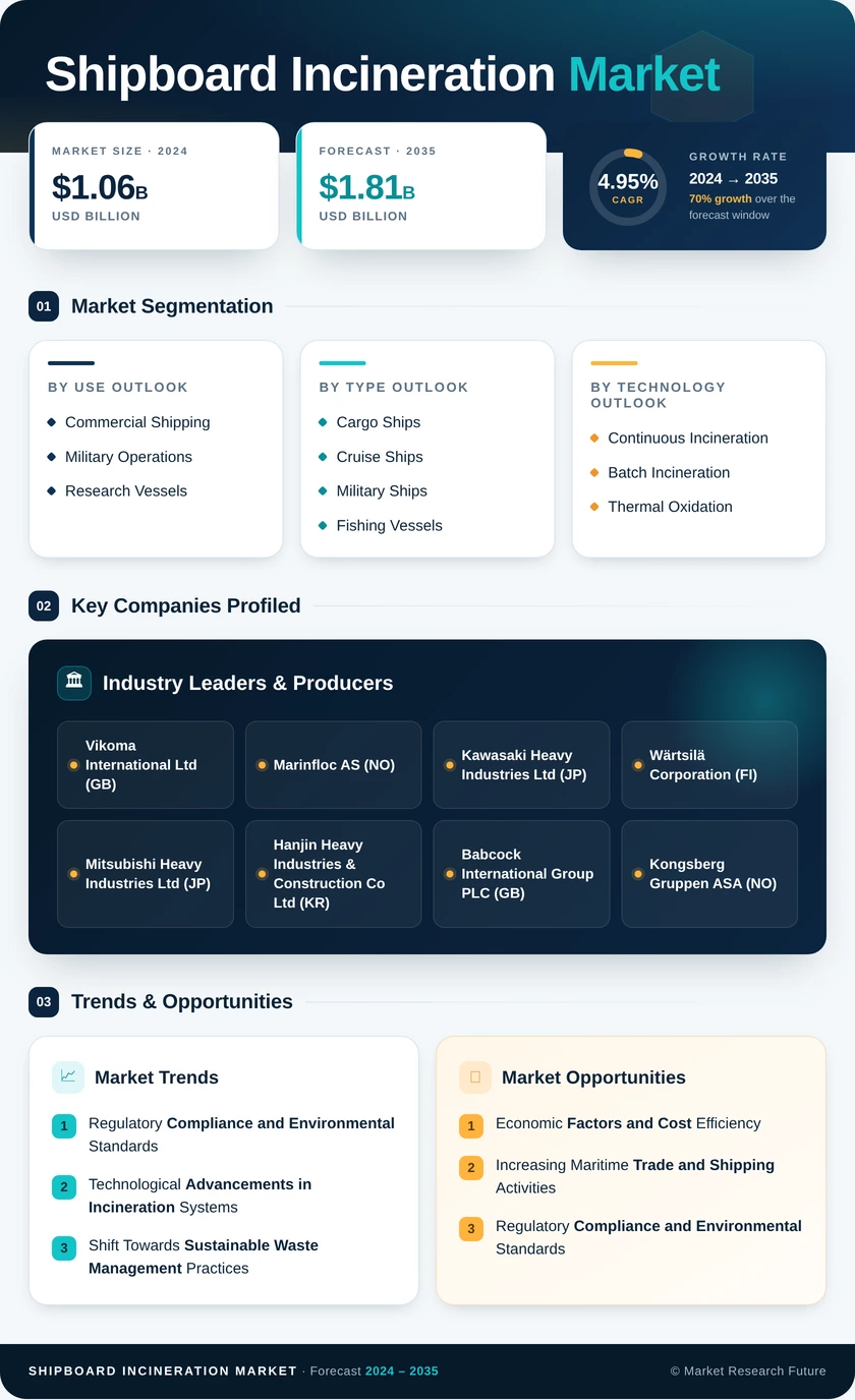 Shipboard Incineration Market Research Report - Global Forecast by 2035 Infographic