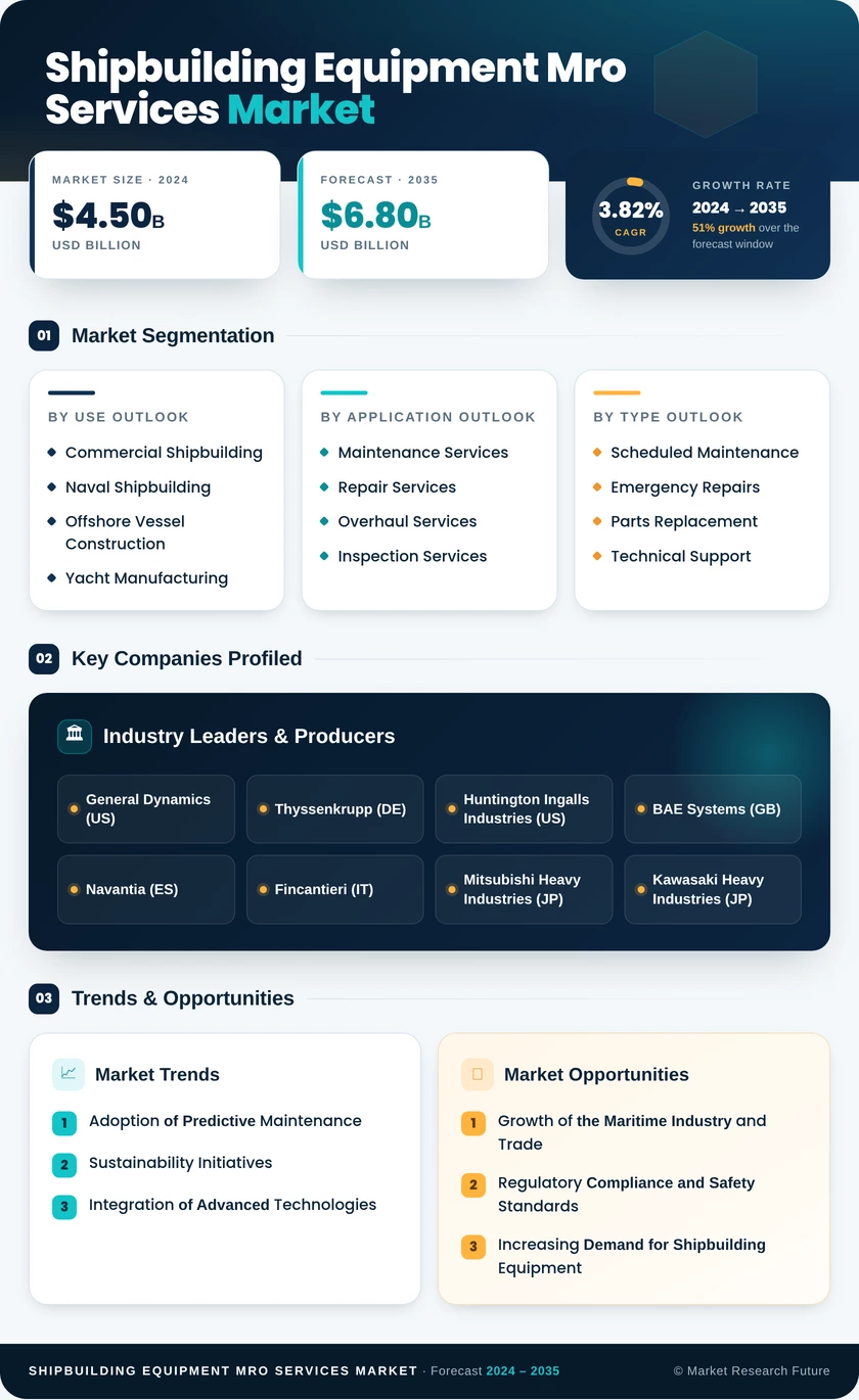 Shipbuilding Equipment MRO Services Market Infographic
