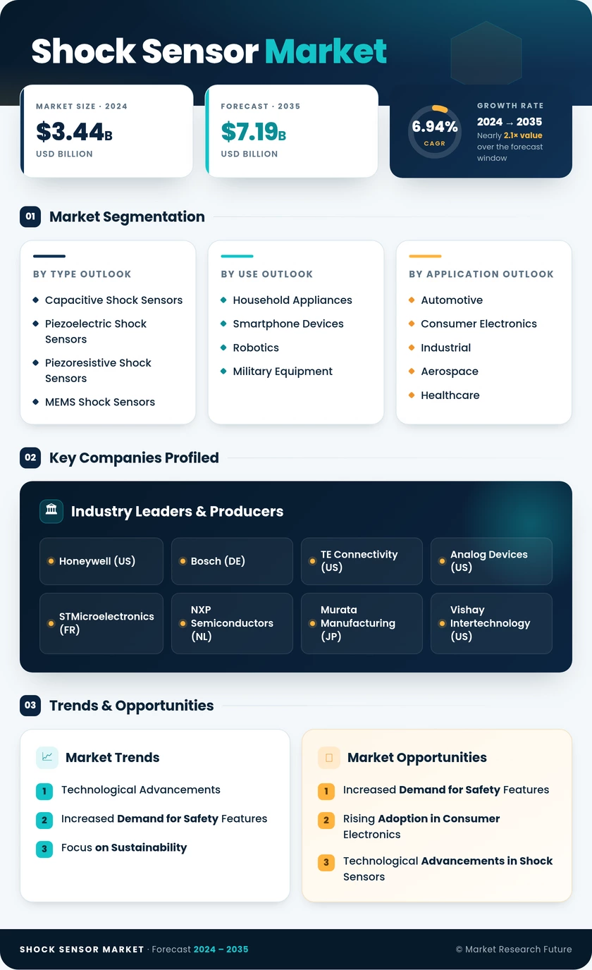Shock Sensor Market Research Report - Forecast Till 2035 Infographic