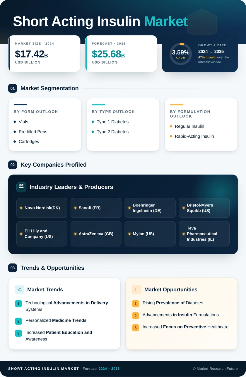 Short-Acting Insulin Market Research Report — Global Forecast till 2035 Infographic