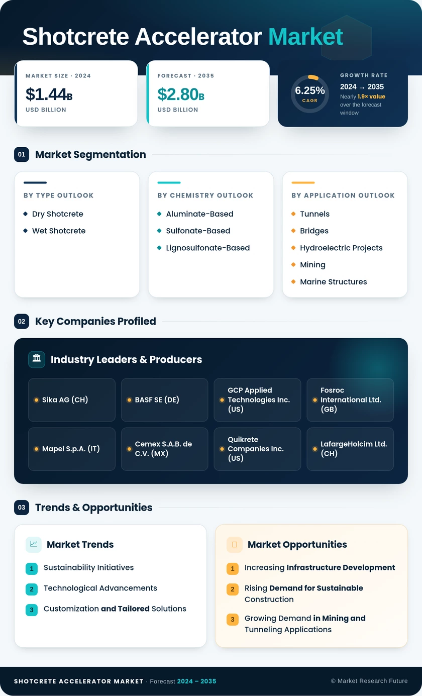 Shotcrete Accelerator Market Research Report — Global Forecast till 2035 Infographic