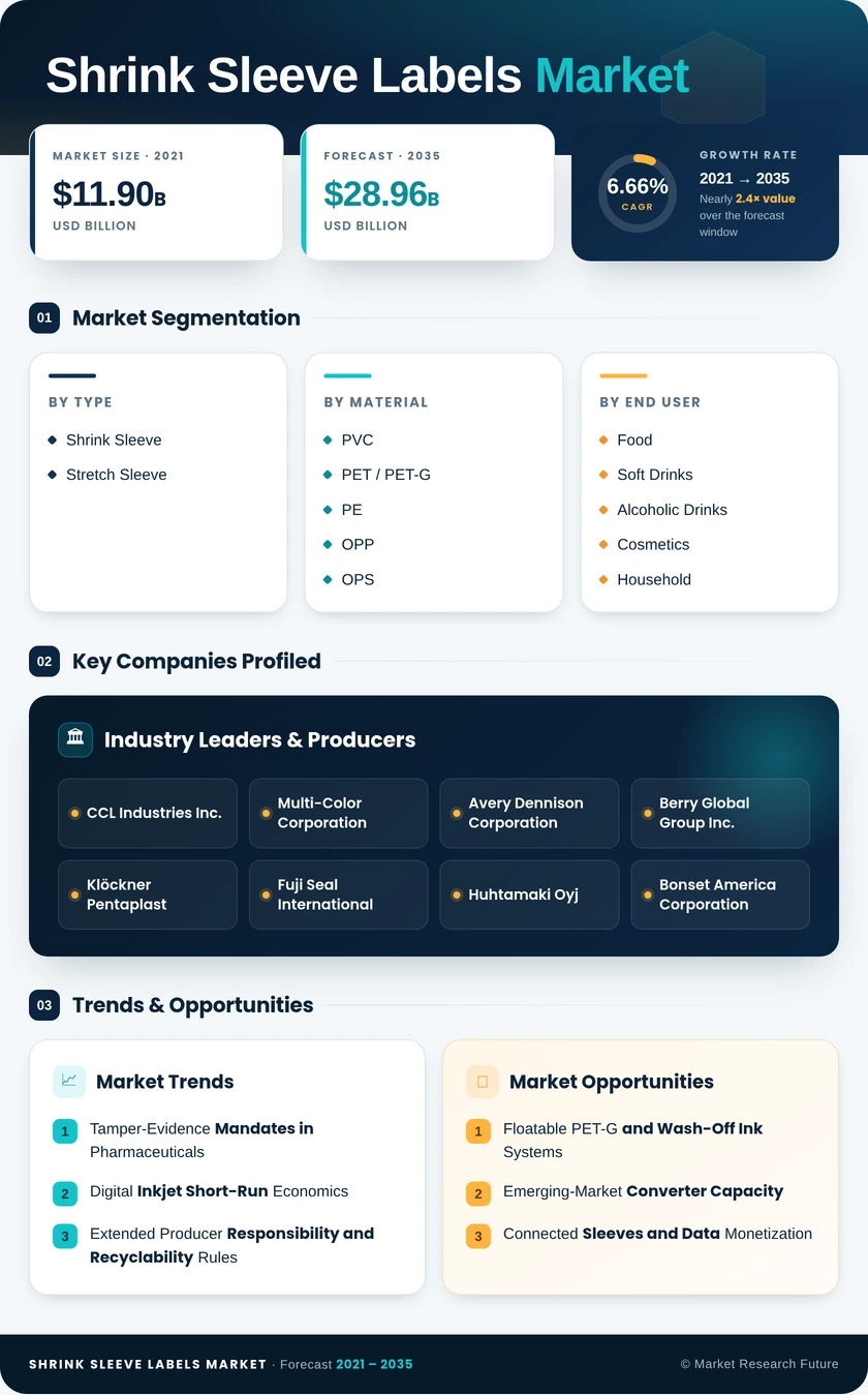 Shrink Sleeve Labels Market Research Report - Forecast to 2035 Infographic