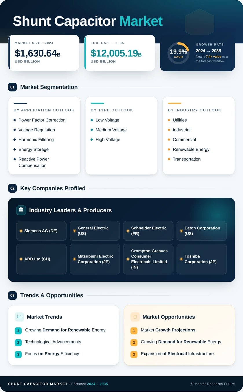 Shunt Capacitor Market Research Report - Global  Forecast to 2035 Infographic