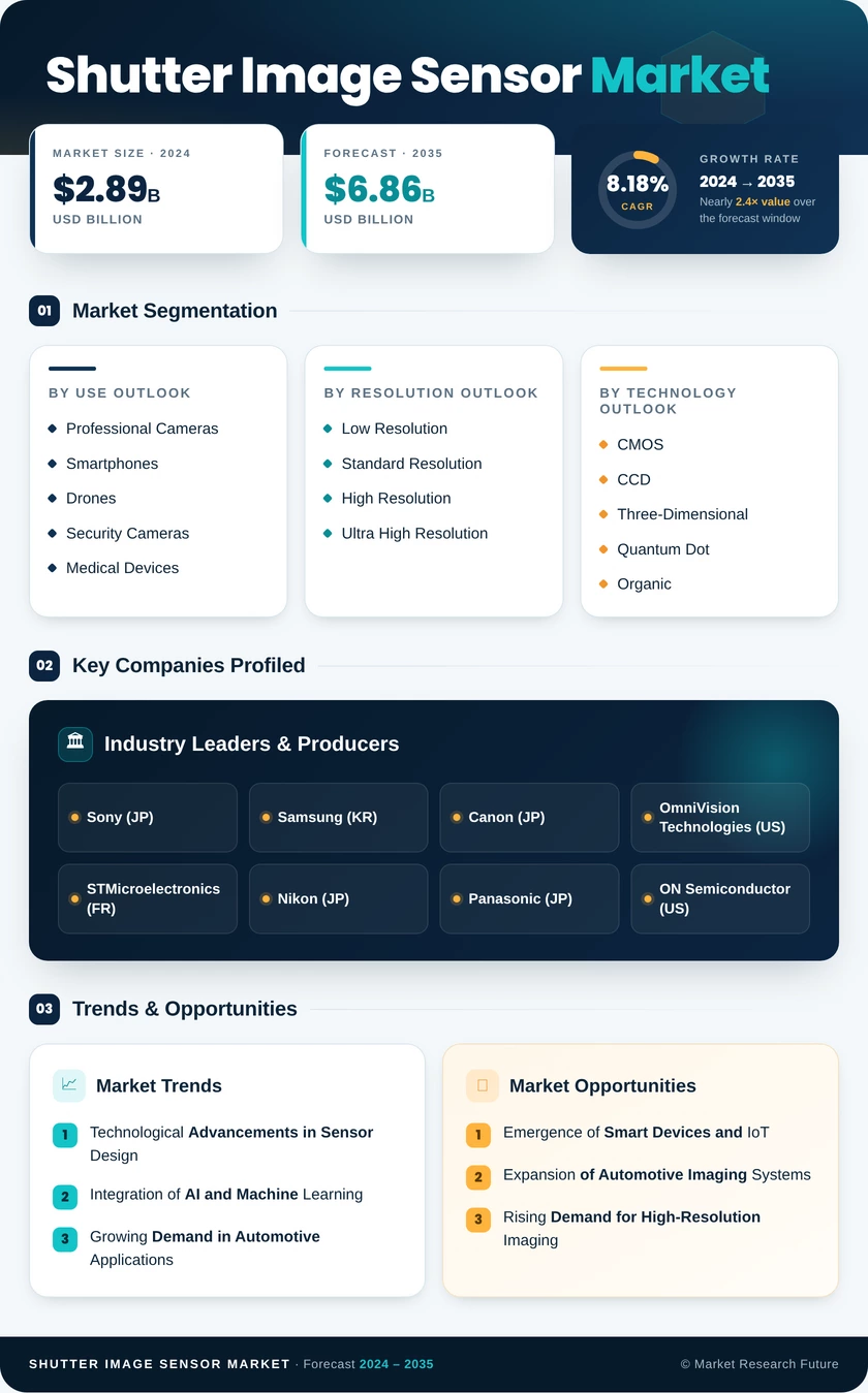 Shutter Image Sensor Market Research Report - Global Forecast till 2035 Infographic