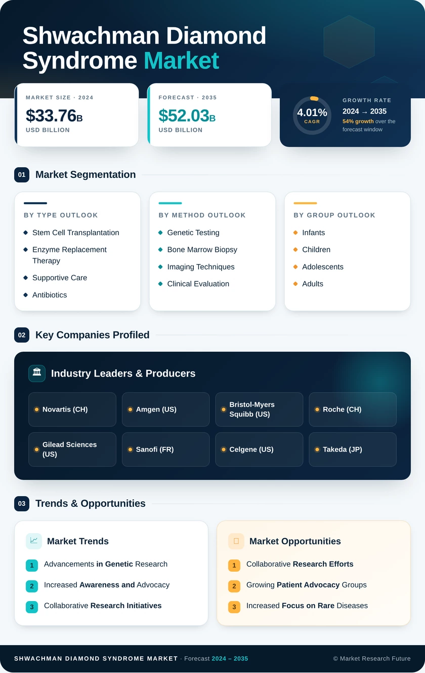 Shwachman-Diamond Syndrome Market Research Report Forecast Till 2035 Infographic