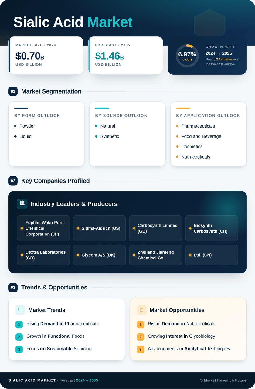 Sialic Acid Market Research Report - Forecast to 2035 Infographic