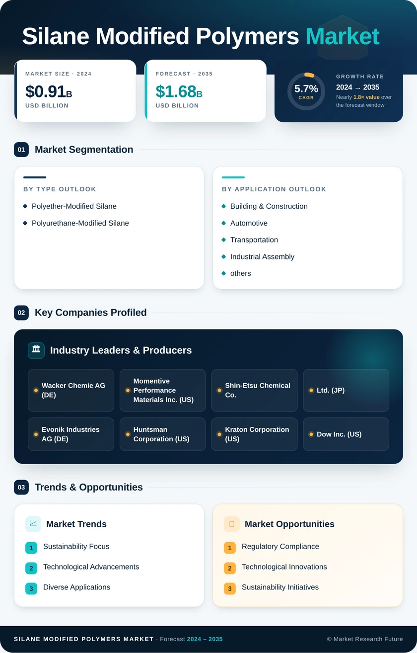 Silane Modified Polymers Market Research Report - Forecast till 2035 Infographic