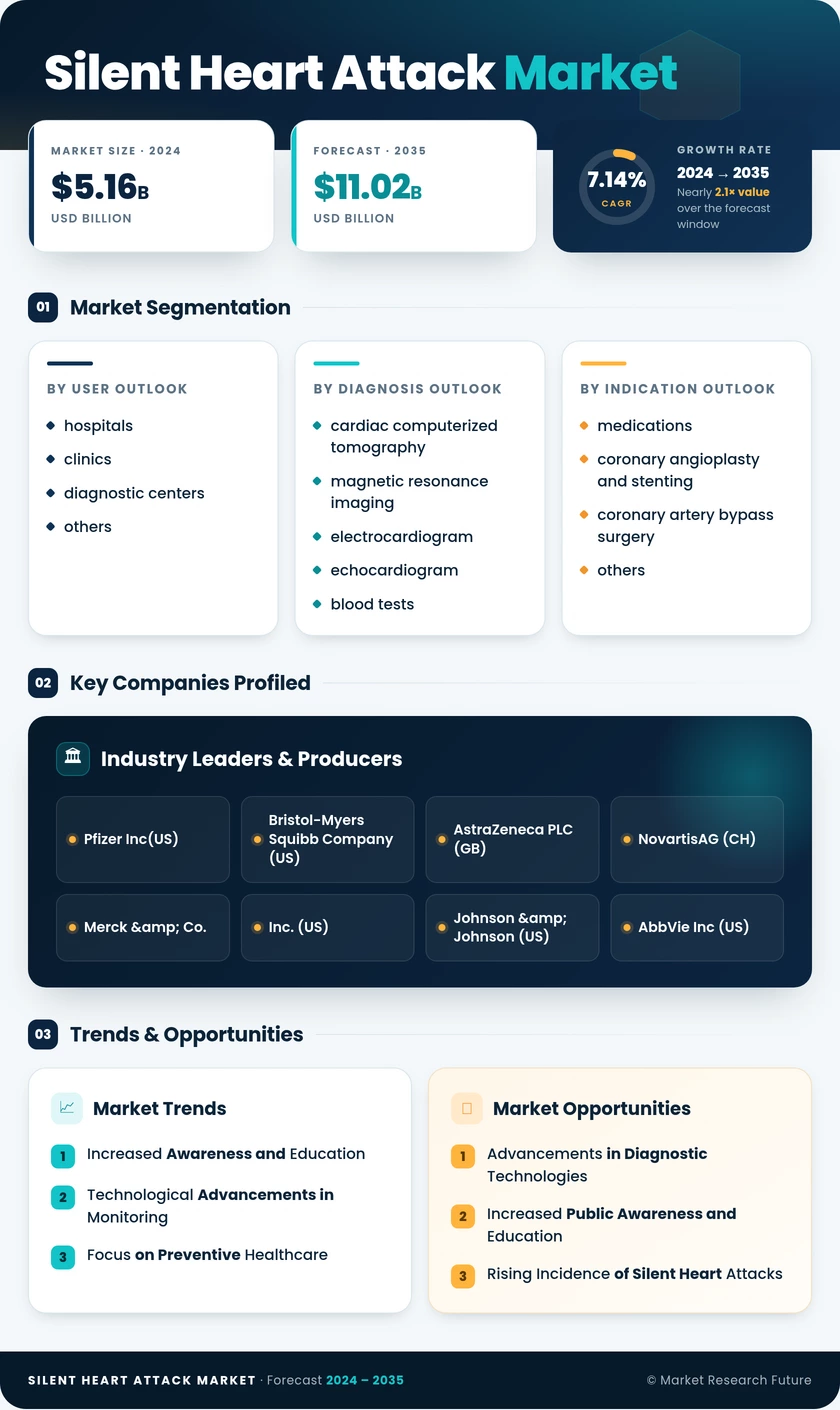 Silent Heart Attack Market Research Report - Global Forecast till 2035 Infographic