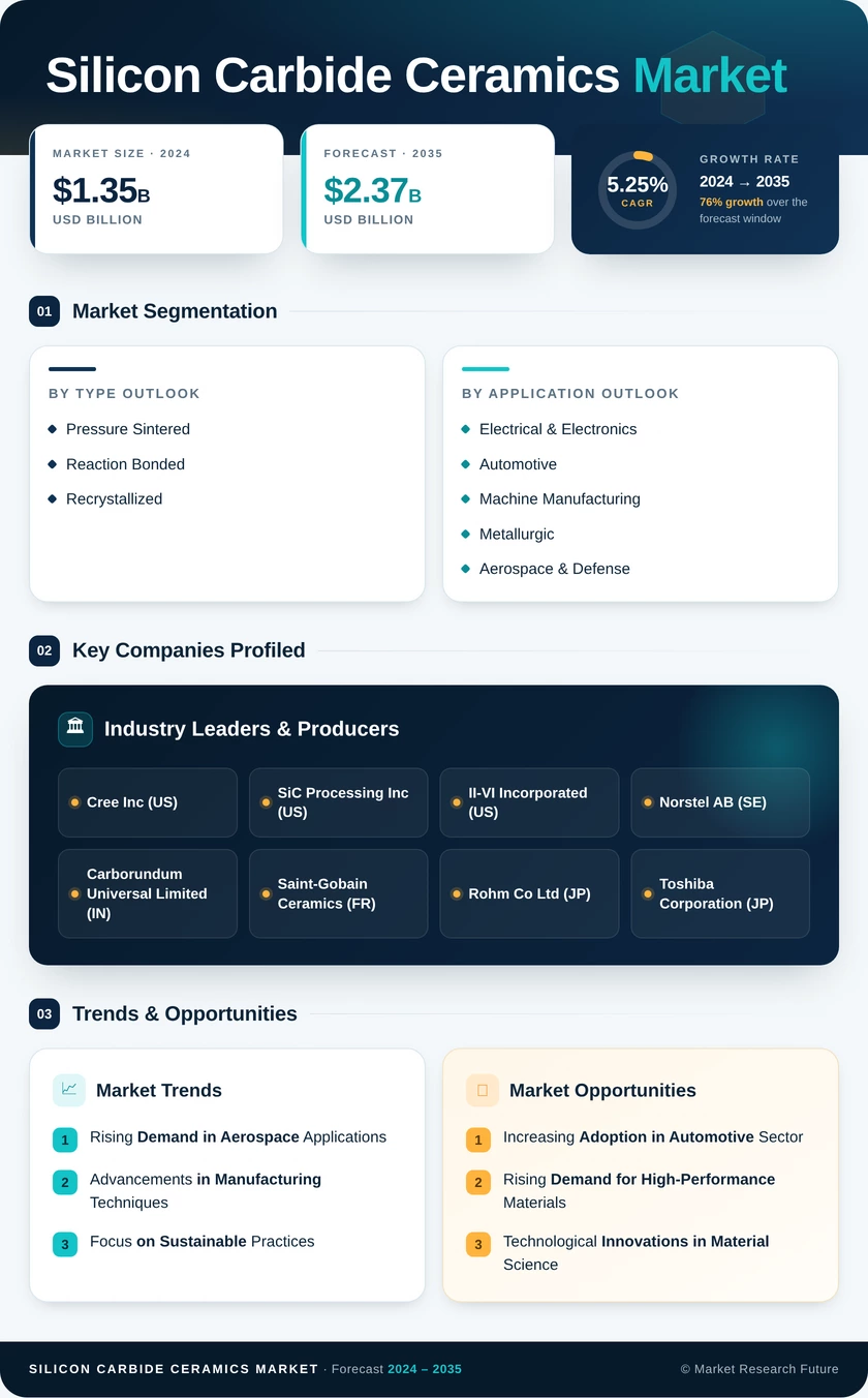 Silicon Carbide Ceramics Market Research Report - Forecast to 2035 Infographic