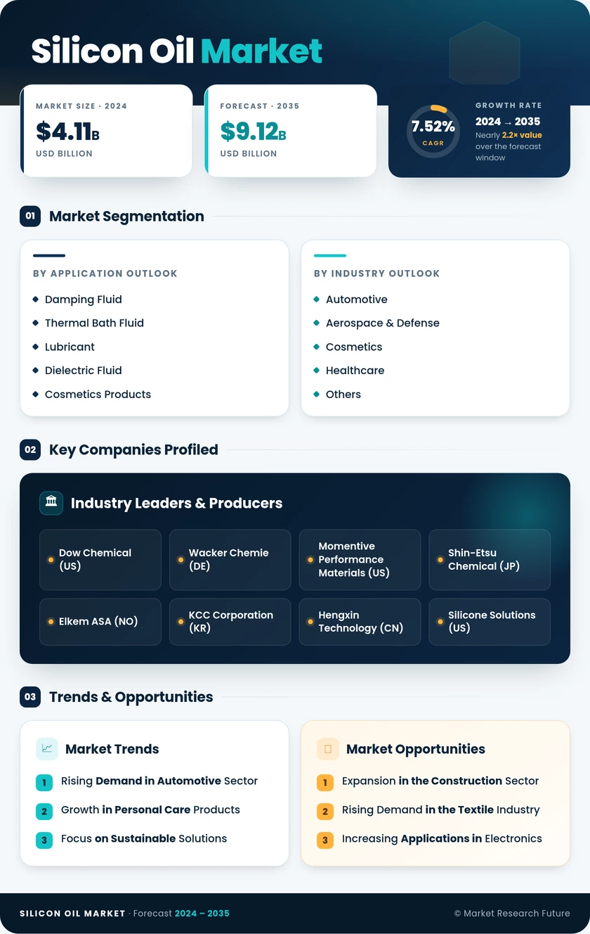 Silicone Oil Market Research Report – Forecast till 2035 Infographic