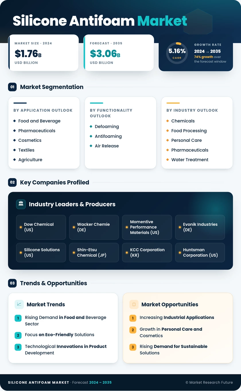Silicone Antifoam Market Research Report — Global Forecast till 2035 Infographic