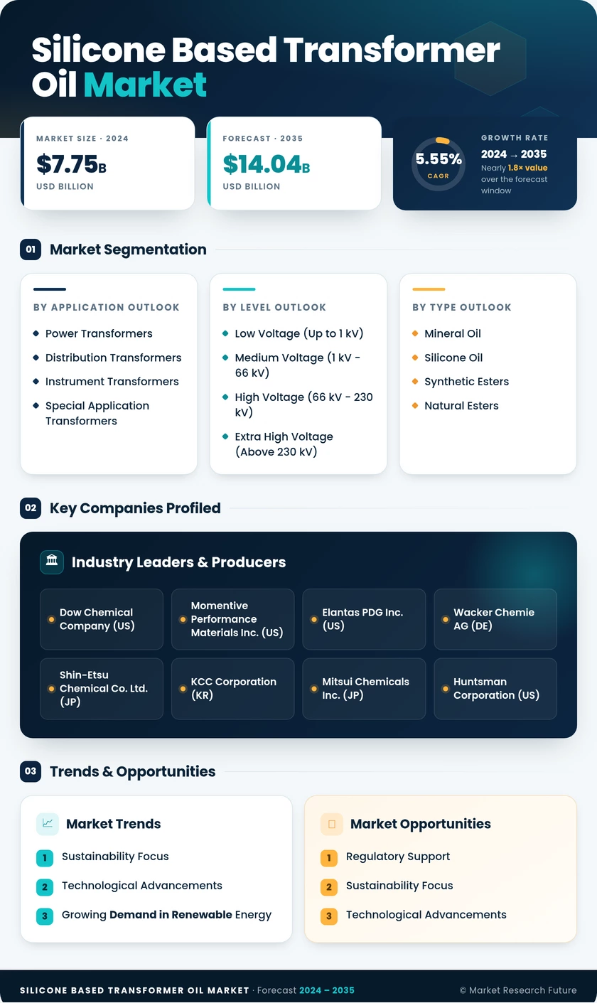 Silicone Based Transformer Oil Market Research Report — Global Forecast till 2035 Infographic