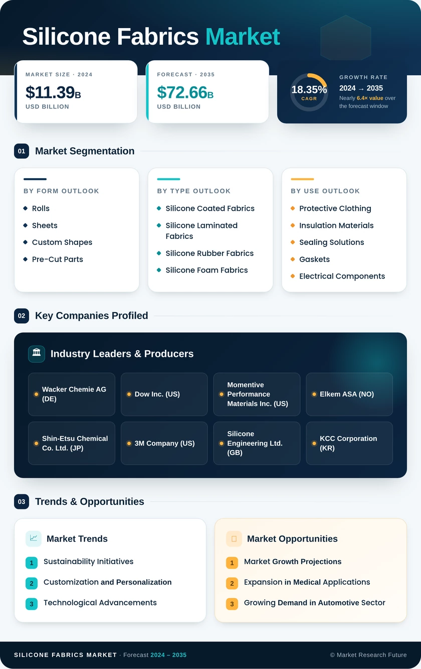 Silicone Fabrics Market Research Report—Global Forecast till 2028 Infographic