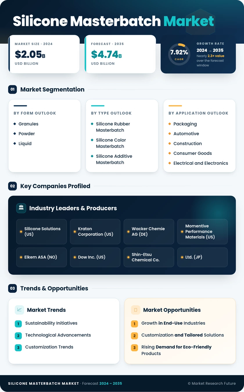Silicone Masterbatch Market Research Report - Global Forecast till 2035 Infographic