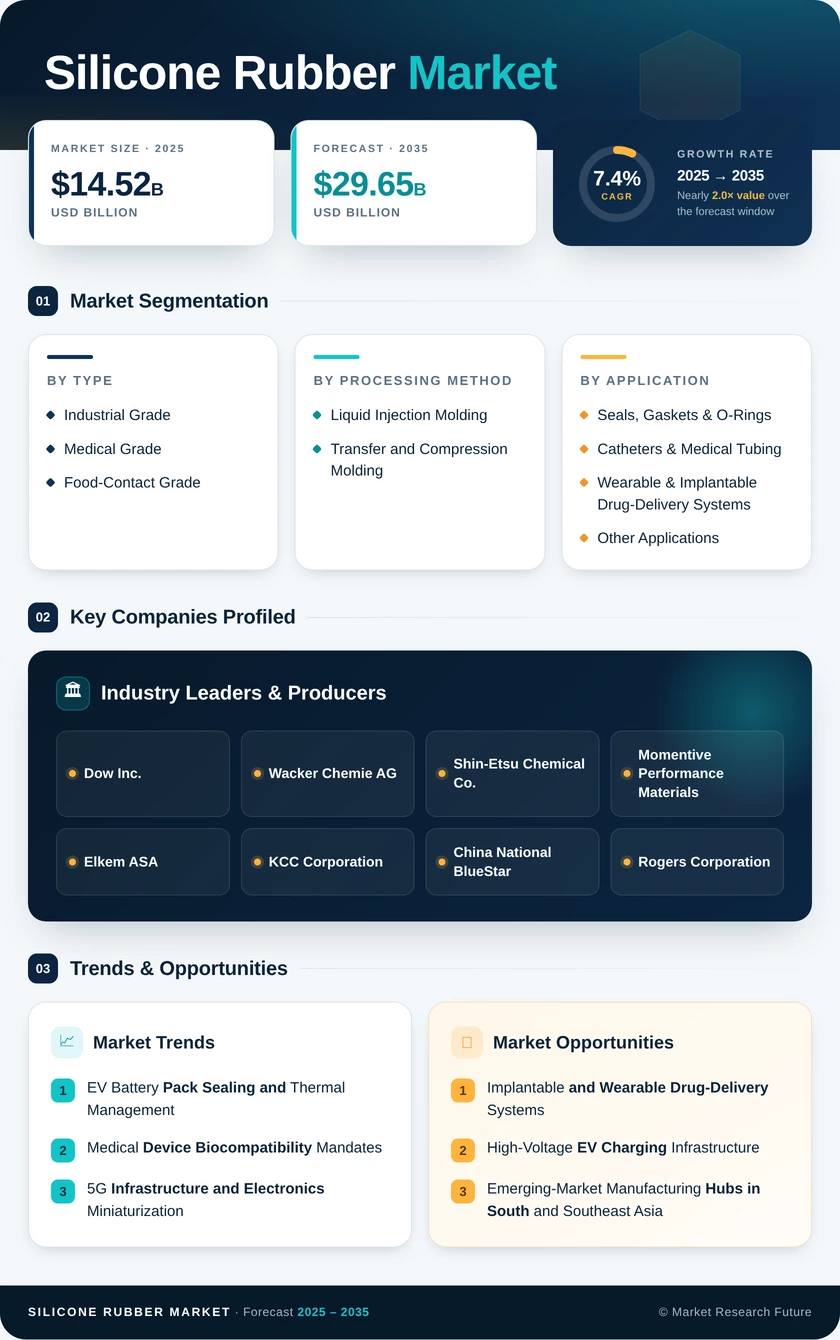 Silicone Rubber Market Research Report - Forecast till 2035 Infographic