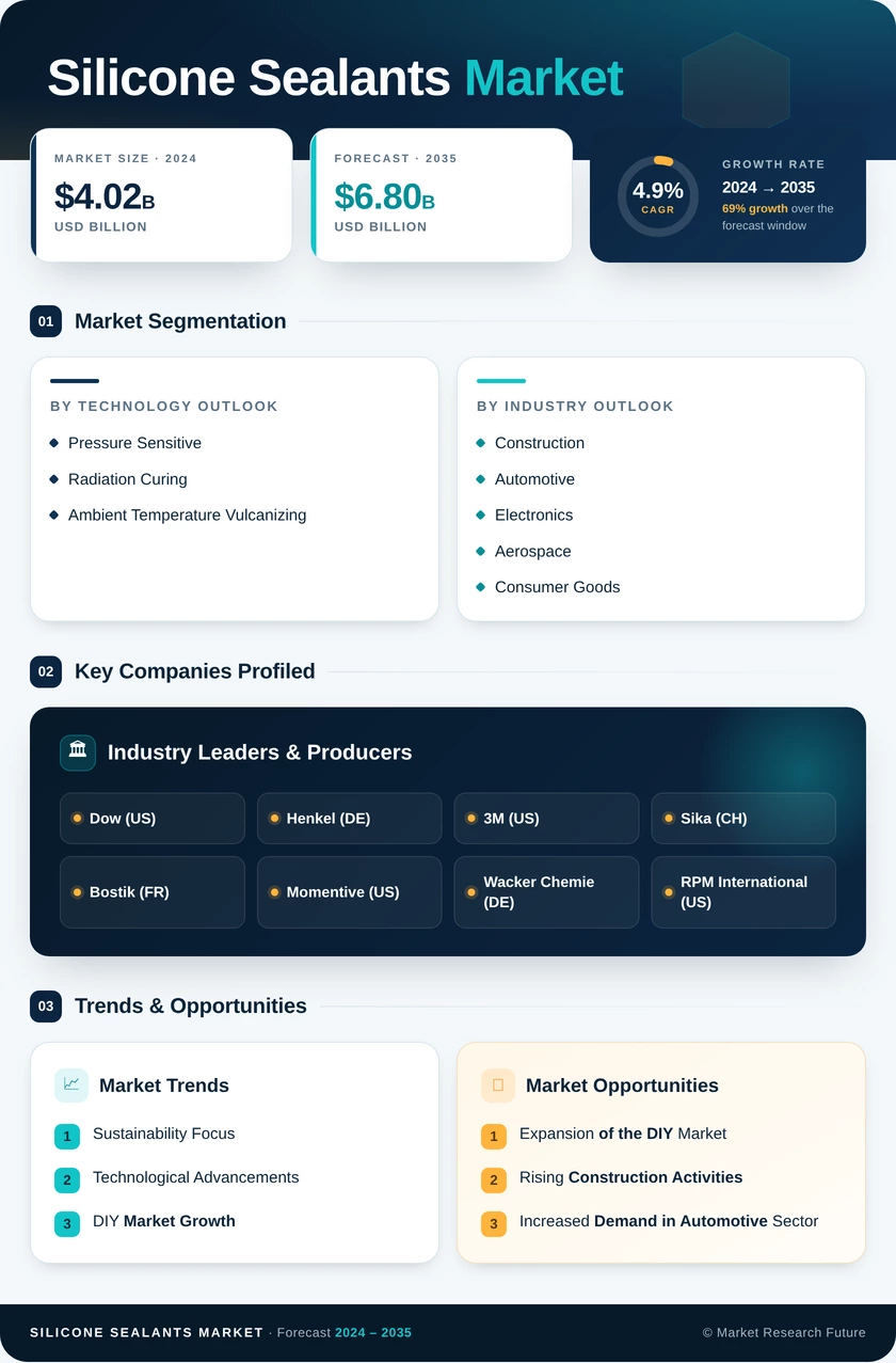 Silicone Sealants Market Research Report – Global Forecast till 2035 Infographic