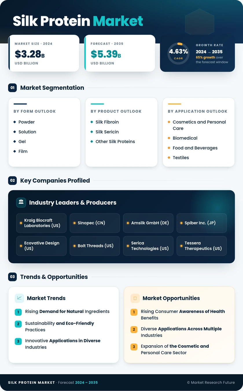 Silk Protein Market Research Report — Global Forecast till 2035 Infographic