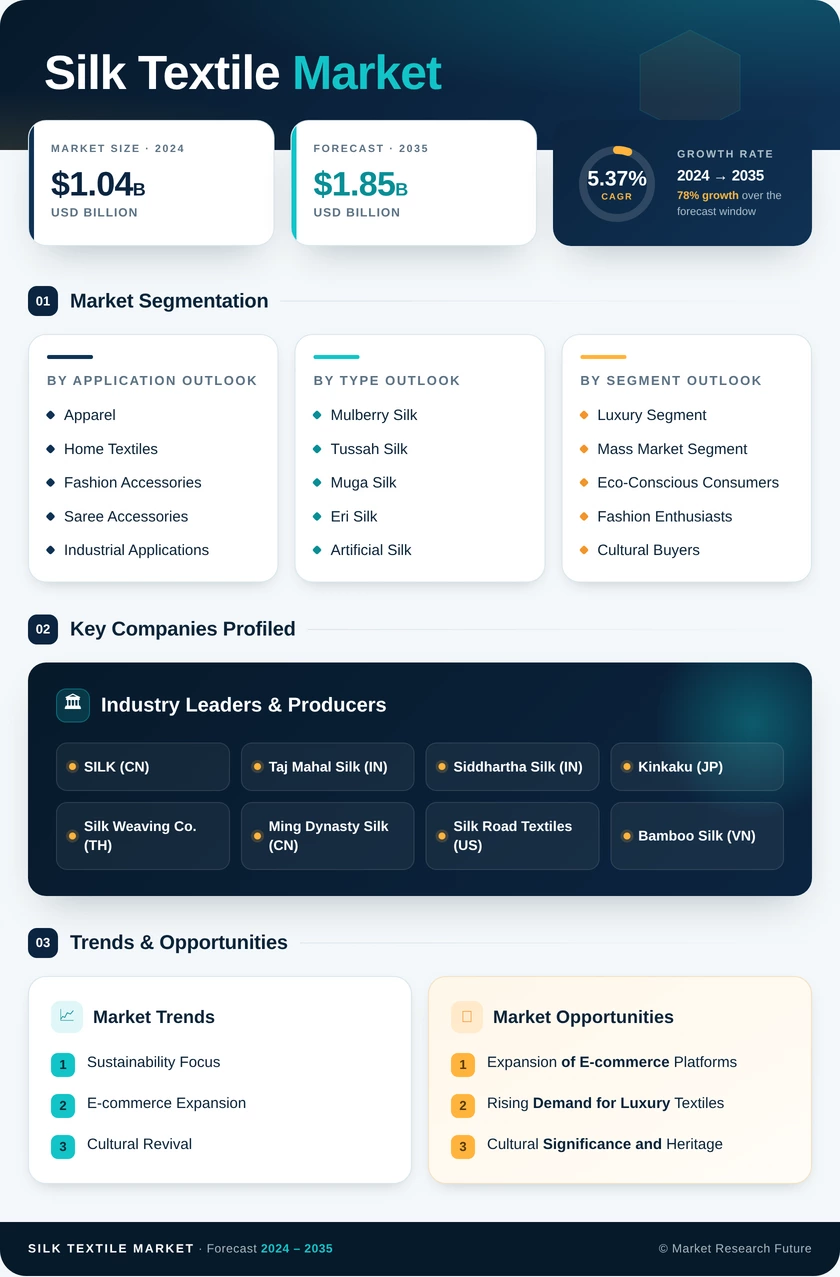 Silk Textile Market Research Report — Global Forecast till 2035 Infographic