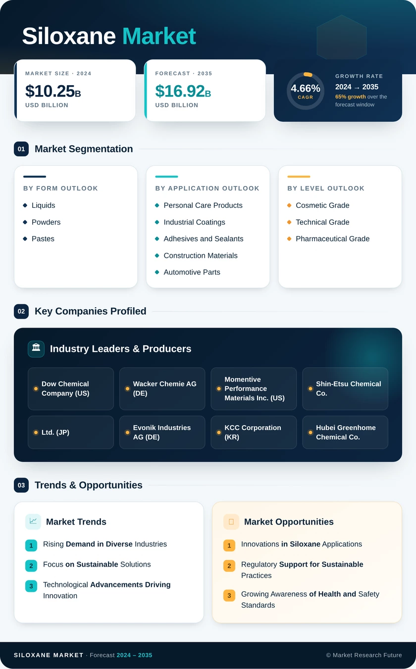 Siloxane Market Research Report — Global Forecast till 2035 Infographic