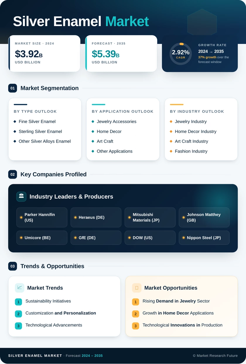 Silver Enamel Market Research Report- Global Forecast till 2035 Infographic