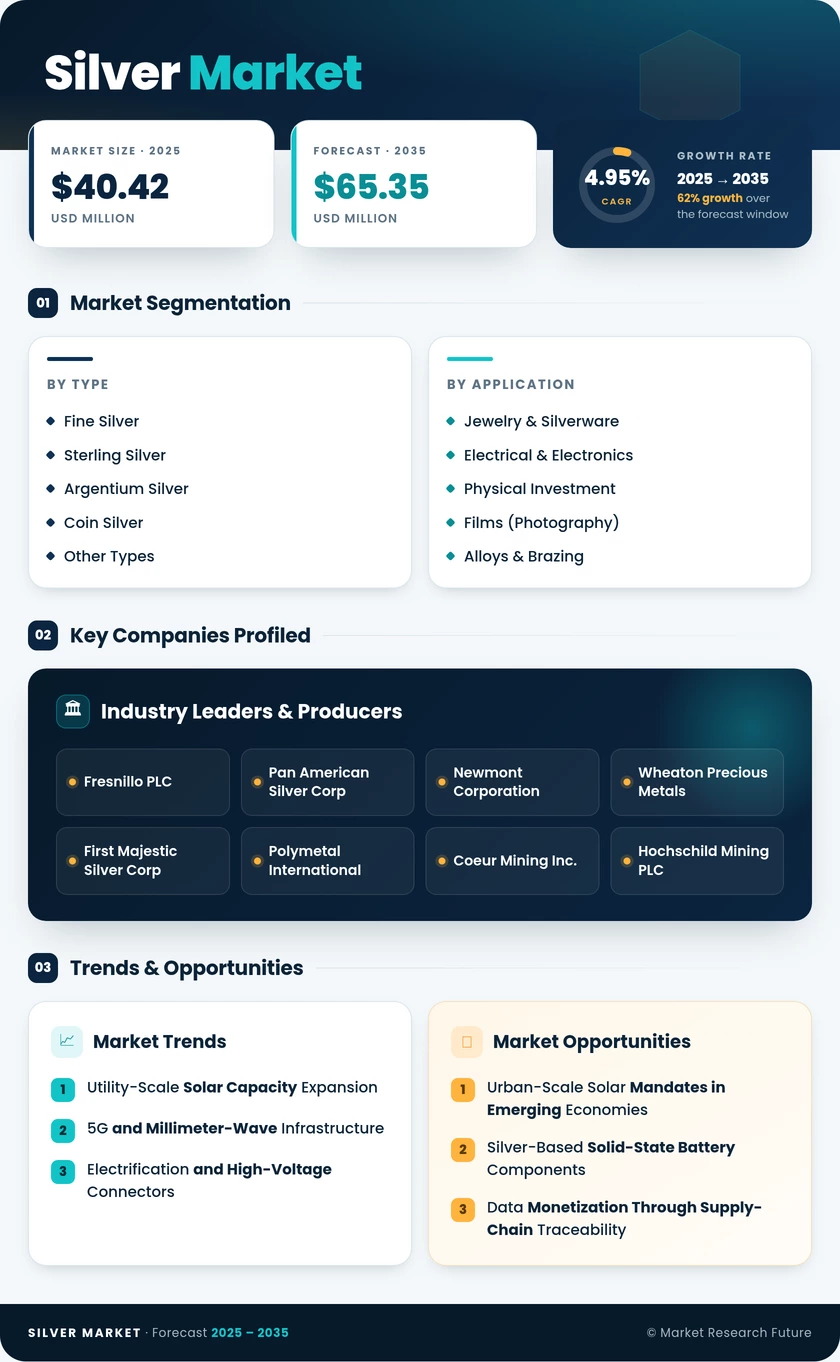 Silver Market Research Report - Global Forecast Till 2035 Infographic