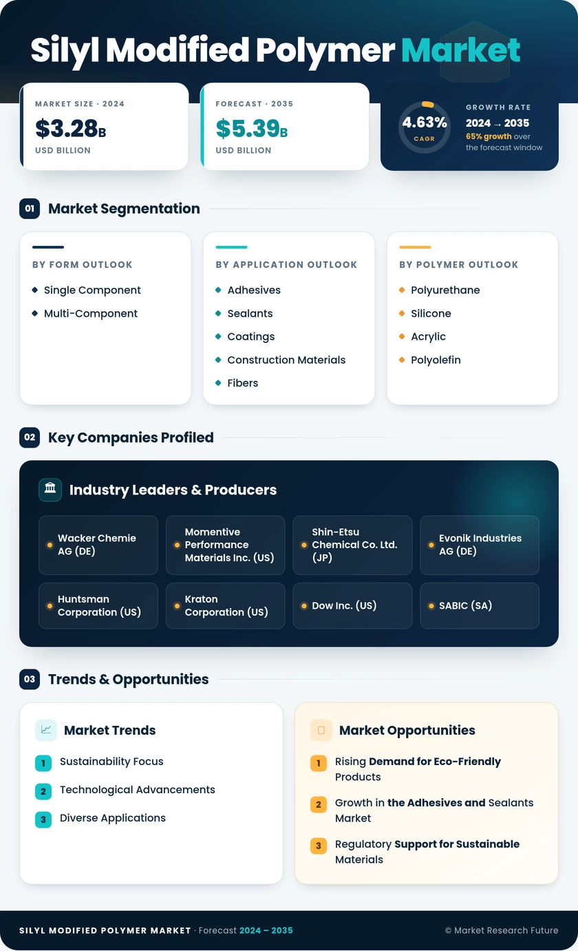 Silyl Modified Polymer Market Research Report — Global Forecast till 2035 Infographic