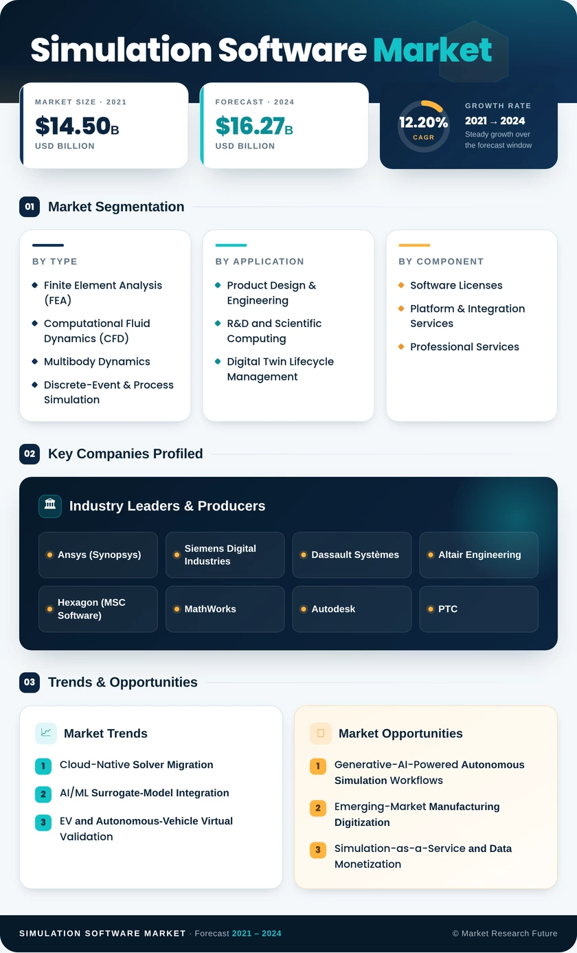 Simulation Software Market Research Report - Forecast to 2035 Infographic