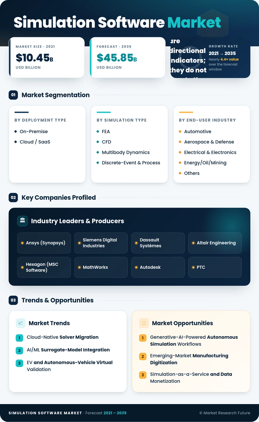 Simulation Software Market Research Report - Forecast to 2035 Infographic