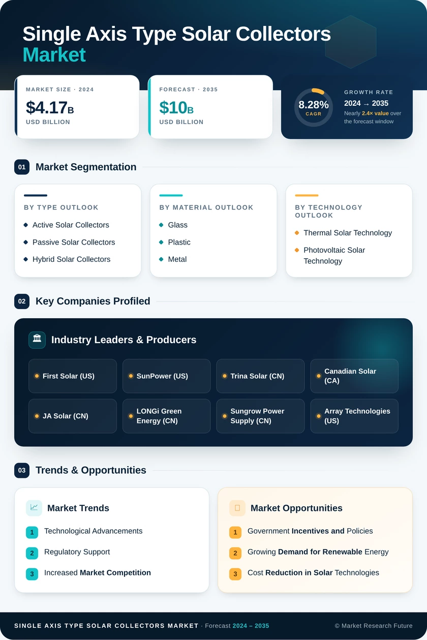 Single Axis Type Of Solar Collectors Industry Market Research Report — Global Forecast till 2035 Infographic