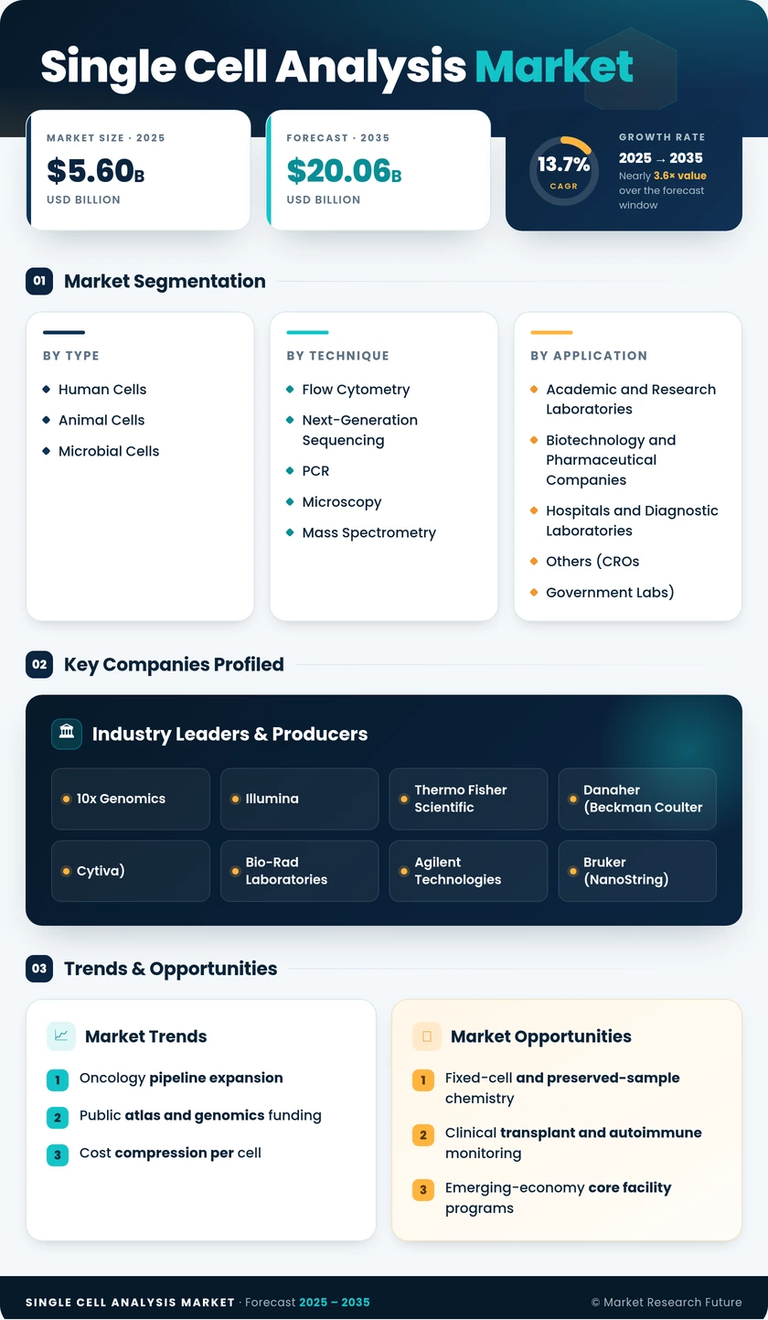 Single Cell Analysis Market Research Report — Global Forecast till 2035 Infographic