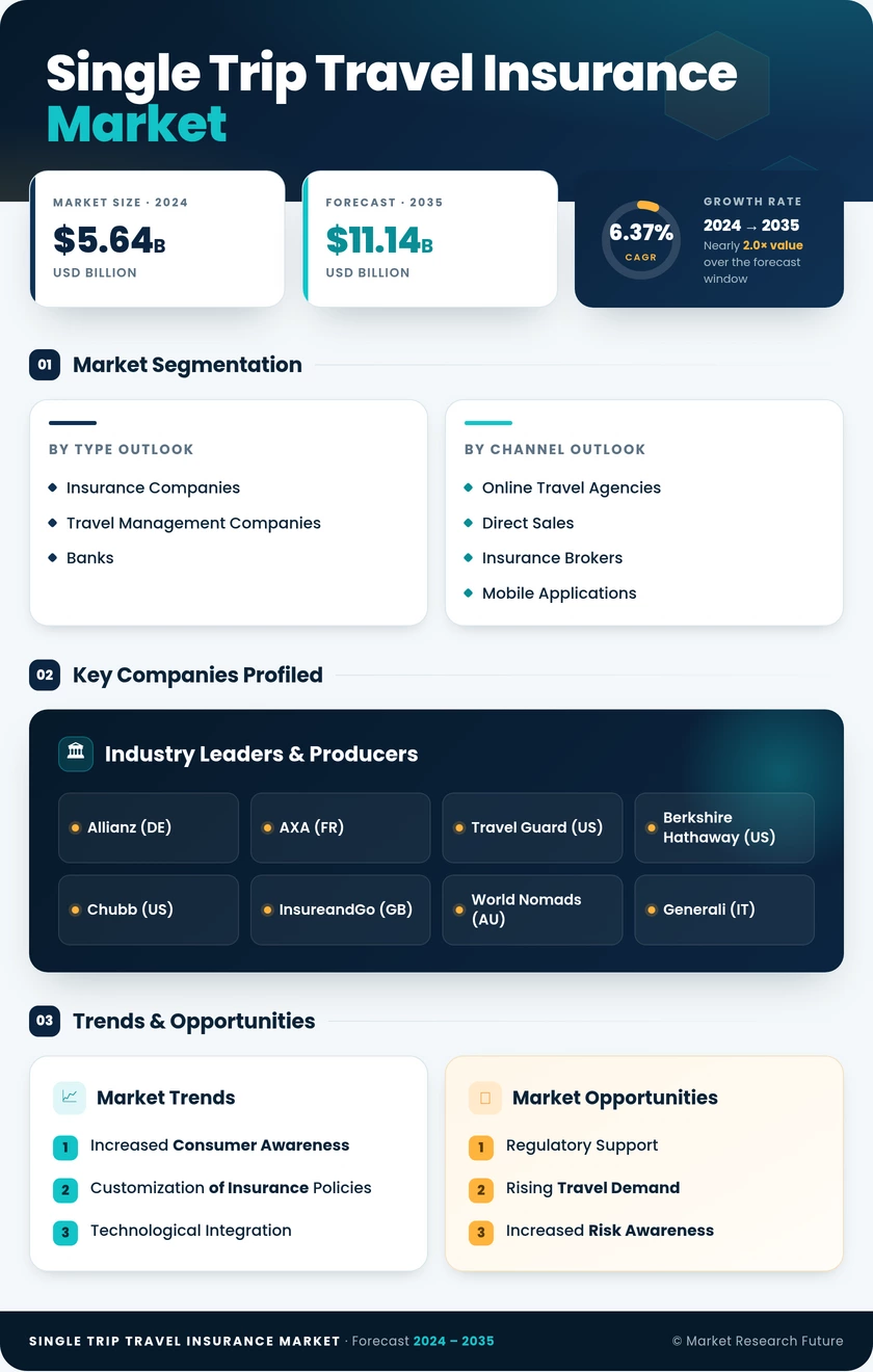Single Trip Travel Insurance Market Research Report - Forecast till 2035 Infographic
