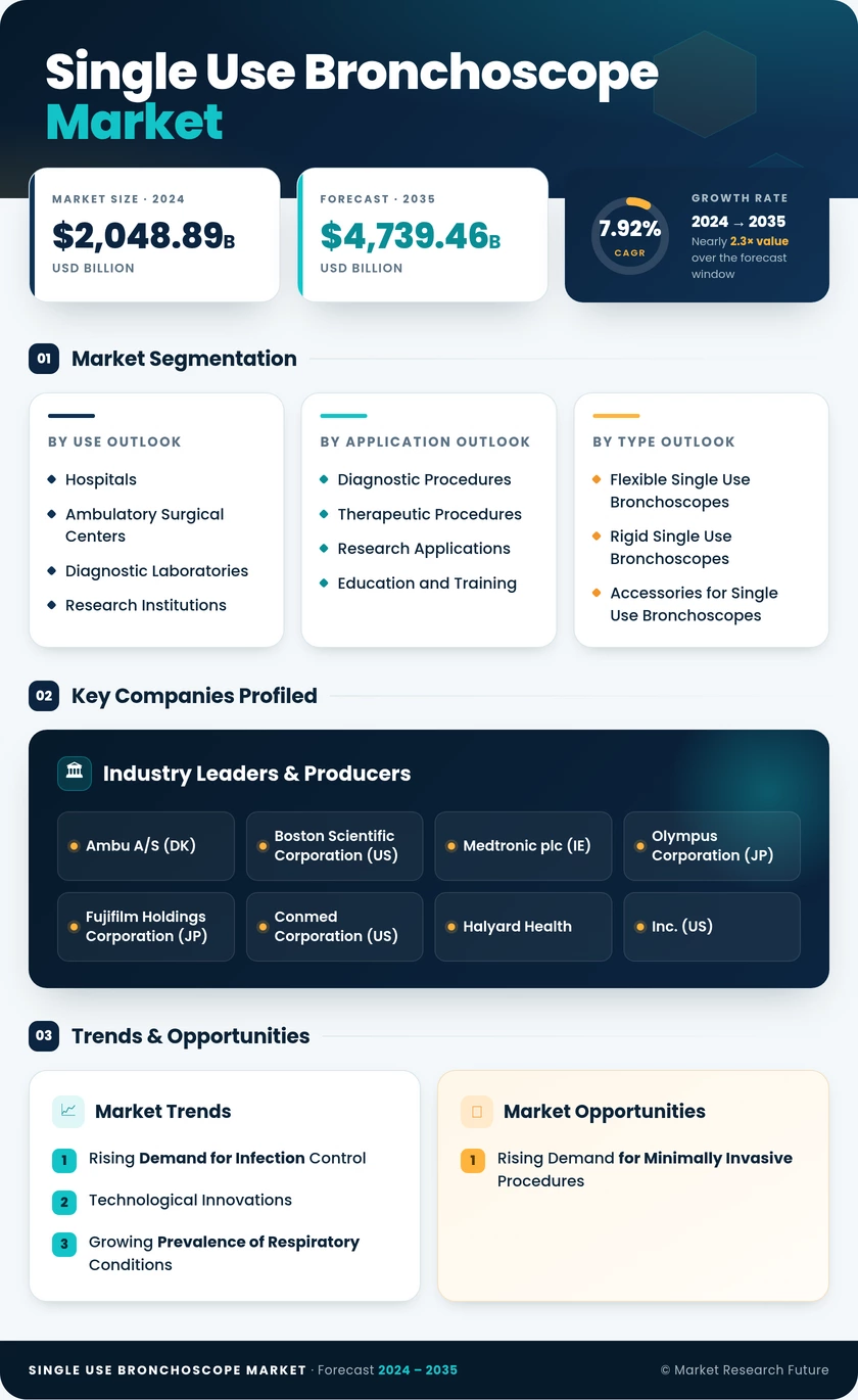 Single-Use Bronchoscope Market Research Report - Forecast 2035 Infographic