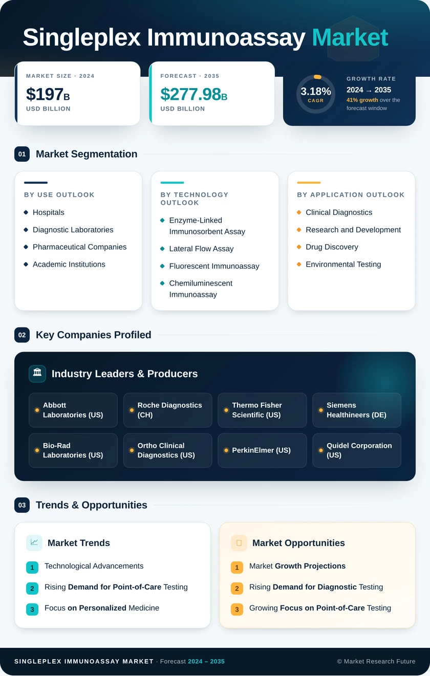 Singleplex Immunoassay Market Research Report – Forecast to 2035 Infographic