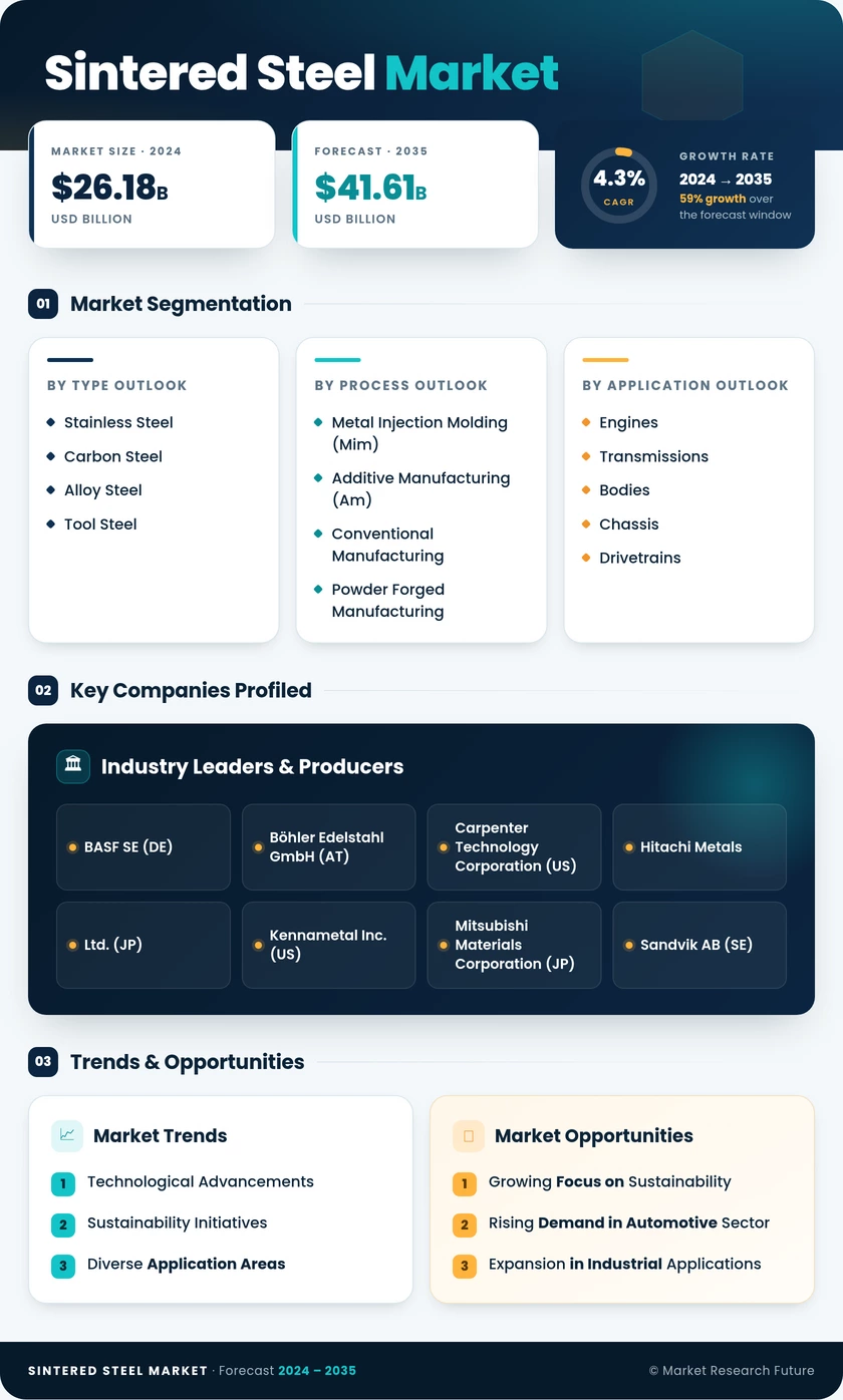 Sintered Steel Market Research Report—Global Forecast till 2035 Infographic