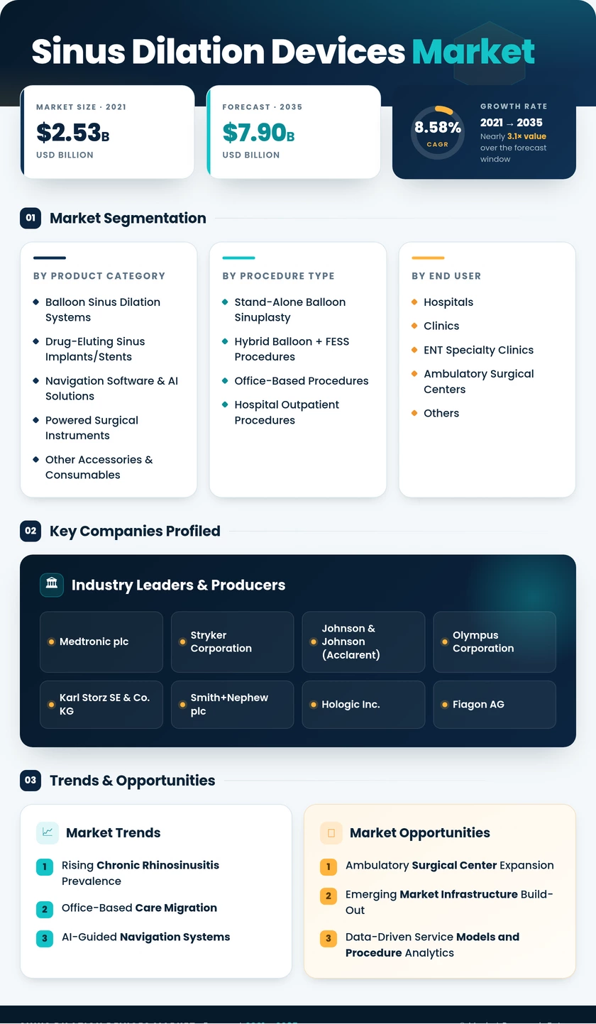 Sinus Dilation Devices Market Report-Forecast till 2035 Infographic
