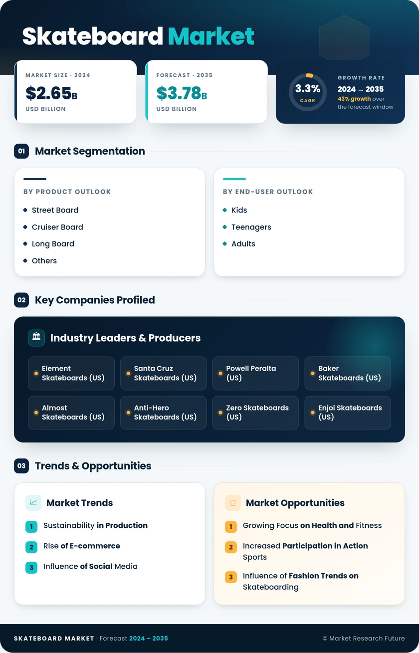 Skateboard Market Research Report—Global Forecast till 2035 Infographic